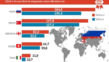 4-ayda-qeyri-neft-sektoru-uzre-ixrac-20-faiz-artib